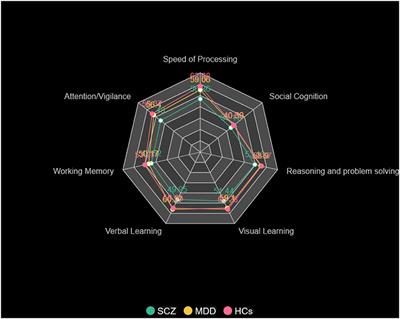 Common and Distinct Alterations of Cognitive Function and Brain Structure in Schizophrenia and Major Depressive Disorder: A Pilot Study